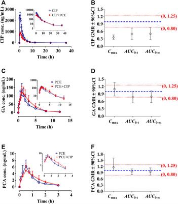 Pharmacokinetic herb-drug interactions: Altered systemic exposure and tissue distribution of ciprofloxacin, a substrate of multiple transporters, after combined treatment with Polygonum capitatum Buch.-Ham. ex D. Don extracts